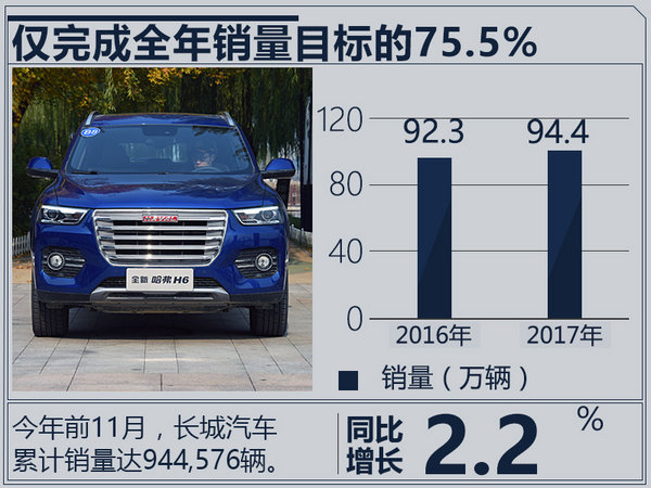 长城2017年达成目标销量无望 将加速推7款SUV-图1