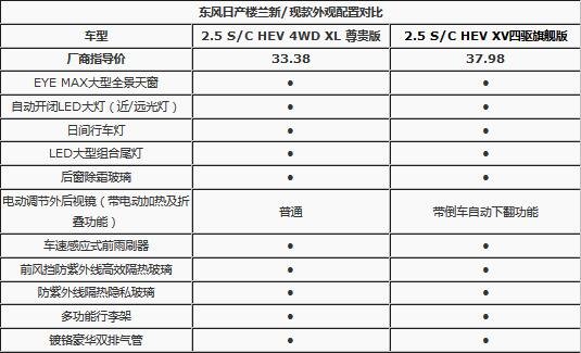 新款楼兰降价近5万减配7项 性价比提升-图3