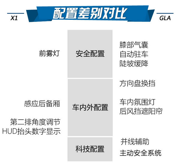 需求由你而定 宝马全新X1对比奔驰GLA-图6