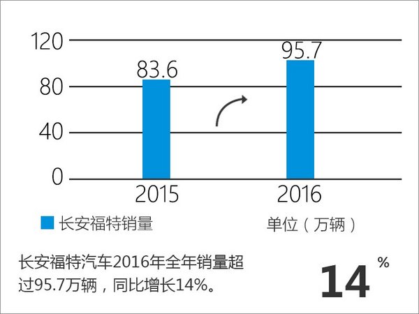 美国三大车企本土销量下滑 中国大幅增长-图4