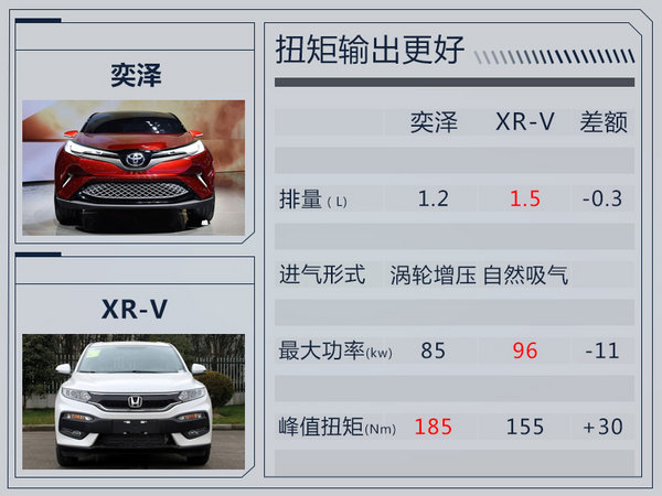 一汽丰田小型SUV命名“奕泽” 搭1.8L混动系统-图7