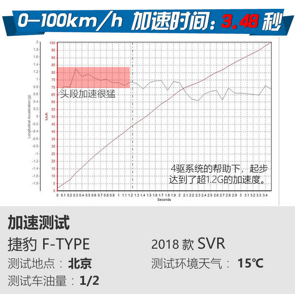 打开阀门让88,7去死吧 捷豹F-TYPE SVR试驾-图6