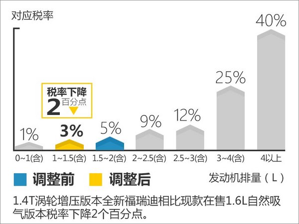 起亚全新福瑞迪搭小排量发动机 动力提升-图5