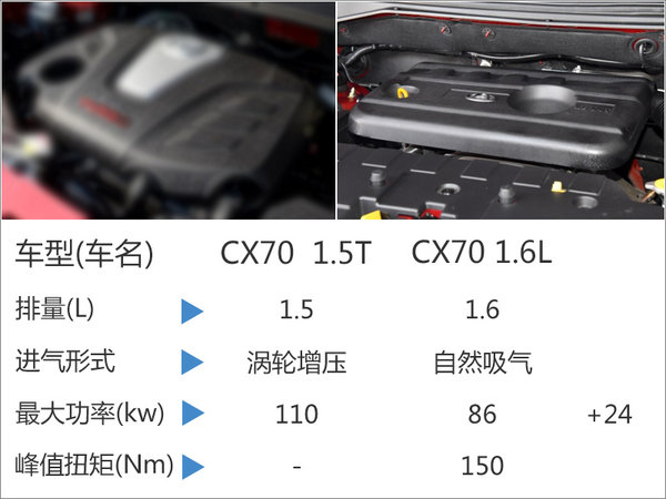 不给风光580留余地 长安CX70增1.5T版-图4