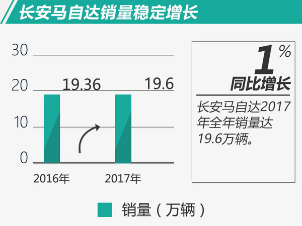 长安马自达2017年销量稳增 将引入中大型SUV-图1