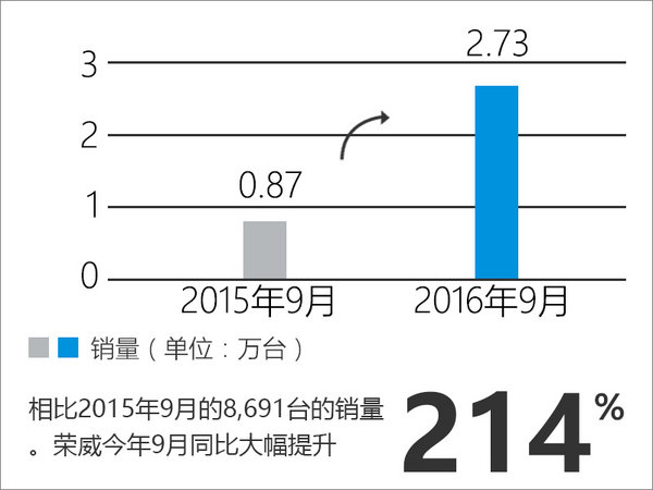 荣威前三季度销量增长 将进入“电动”时代-图2