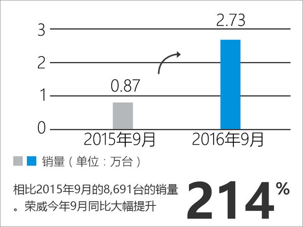 榮威前三季度銷量增長(zhǎng) 將進(jìn)入“電動(dòng)”時(shí)代-圖2