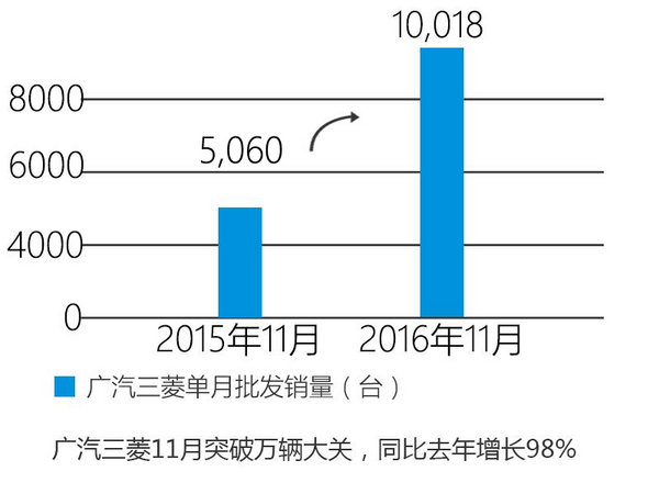 廣汽三菱將推3款新車 明年沖擊10萬(wàn)目標(biāo)-圖2