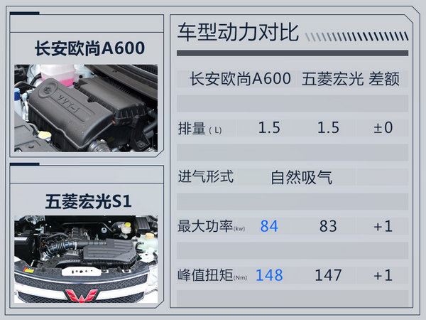 长安欧尚推全新小MPV-A600 预计5万元起售-图3