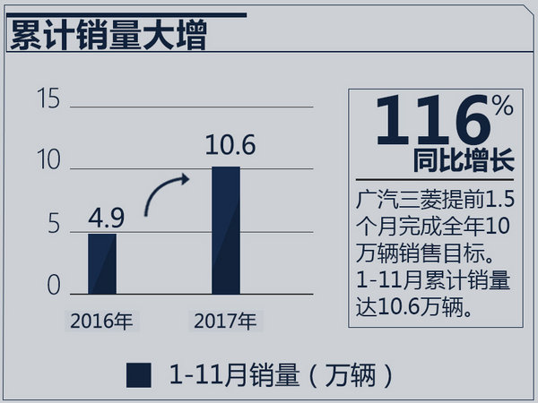 广汽三菱1-11月销量增116% 明年推出两款新车-图2