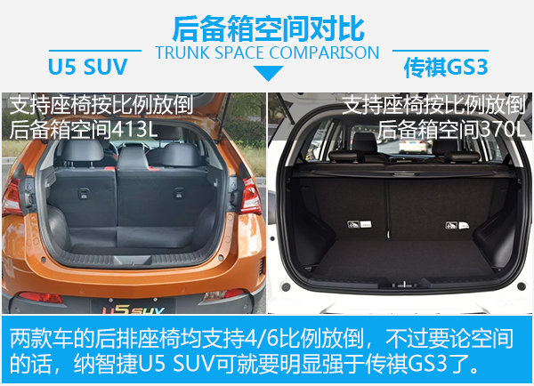 10万元性价比之选 纳智捷U5 SUV对比广汽传祺GS3-图2