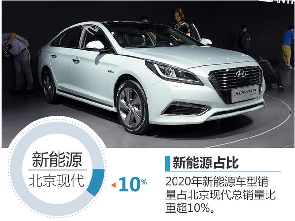 北京现代将投产9款新能源车 含电动SUV-图2
