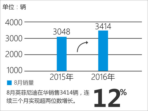 英菲尼迪8月在华销量回升 同比增长12%-图2