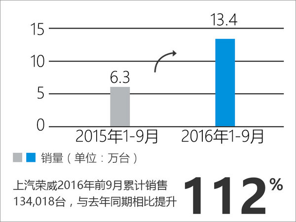 荣威前三季度销量增长 将进入“电动”时代-图3