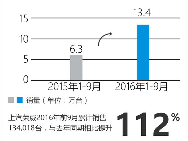 榮威前三季度銷量增長(zhǎng) 將進(jìn)入“電動(dòng)”時(shí)代-圖3