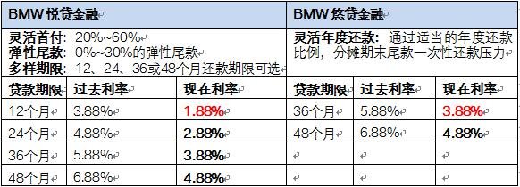 BMW 3系购车利率全面下调 轻松接近M梦想-图2