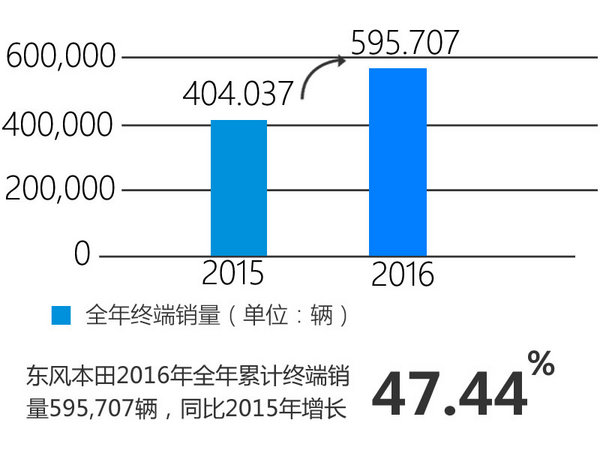 “三驾马车”齐奔 东风本田销量大涨47.44%-图2