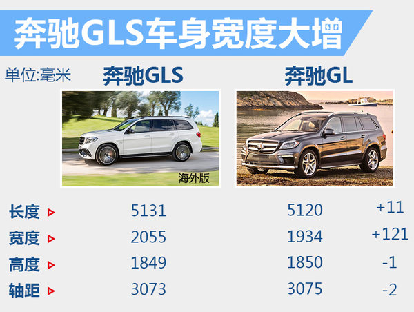 奔驰GLS全尺寸SUV今日上市 预售价120万-图5