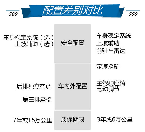 风格差异/取向有别 风光580对阵宝骏560-图6