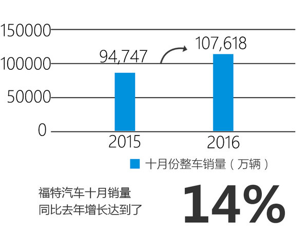 福特十月销量增长14% SUV车型成主力-图2