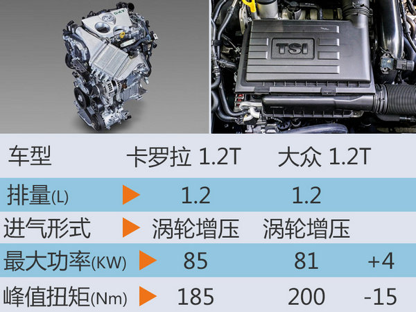 一汽丰田卡罗拉换搭小“心脏” 油耗下降-图4
