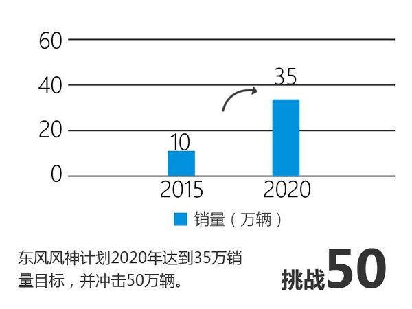 东风风神销量大增41.9% 13款新车将上市-图1
