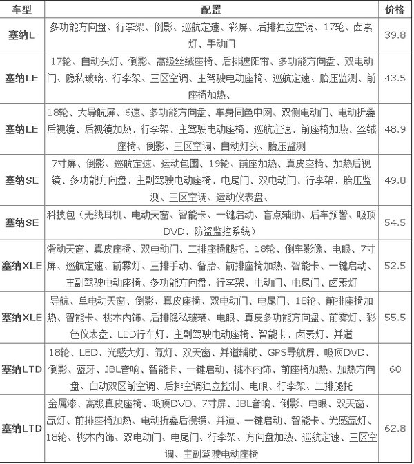 顶配丰田塞纳MPV 四驱原厂裸价国庆特惠-图2