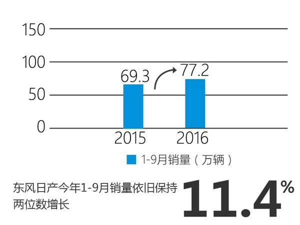 东风日产销量大涨30% 单月破10万辆－图-图3