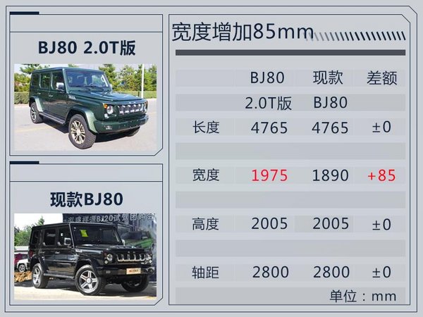 北京80越野车首搭2.0T发动机 售价将大幅下调-图1