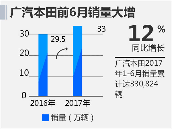 广汽本田上半年销售33万辆 同比增长12%-图1