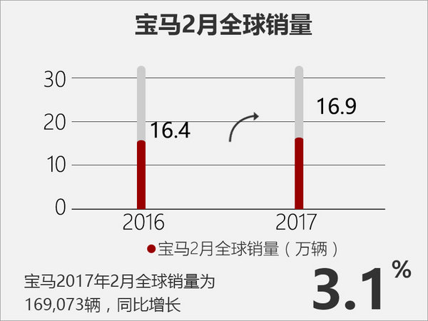 宝马在华前两月销量增14.7% 再推11款新车-图4