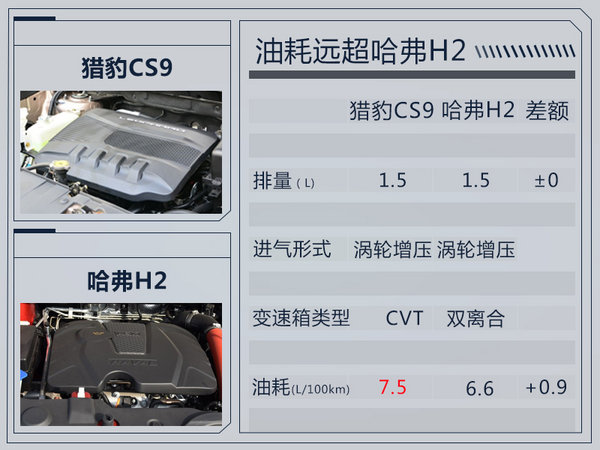 猎豹CS9小SUV增搭1.5T 百公里油耗高达7.5L-图3