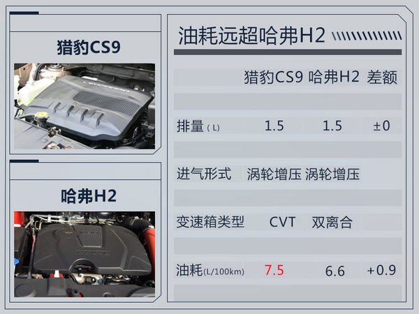 獵豹CS9小SUV增搭1.5T 百公里油耗高達7.5L-圖3