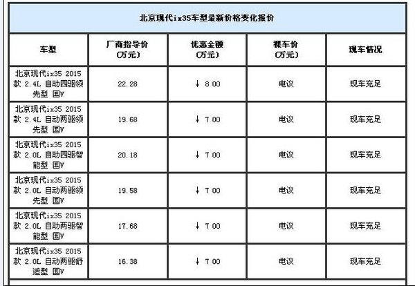 北京现代ix35优惠4.5万 高颜值竞争同级-图2
