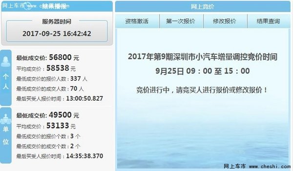 又涨了！深圳9月车牌竞价个人最低5.68万-图2