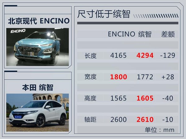 北京现代全新小SUV-ENCINO发布 竞争本田缤智-图1