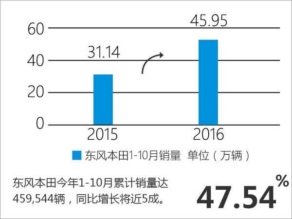 东风本田销量增长近五成 挑战56万辆目标-图2