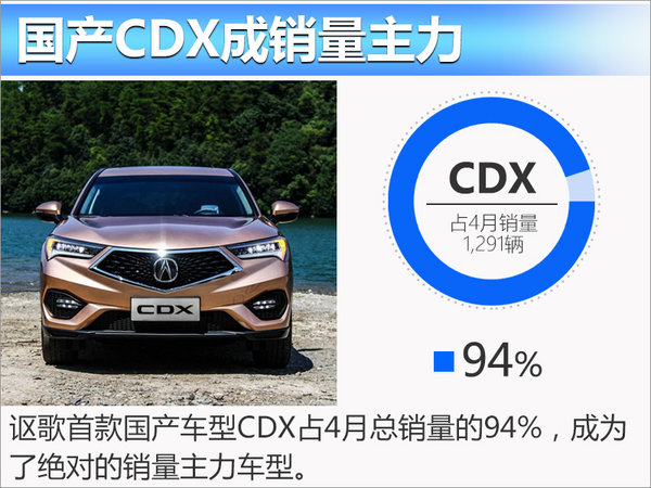 国产CDX发力 讴歌四月销量同比暴增559%-图4