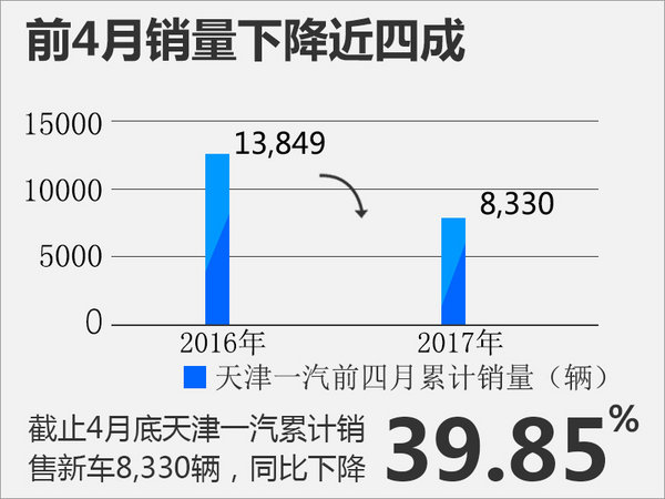 天津一汽销量大降57% 加速推SUV等新车-图1