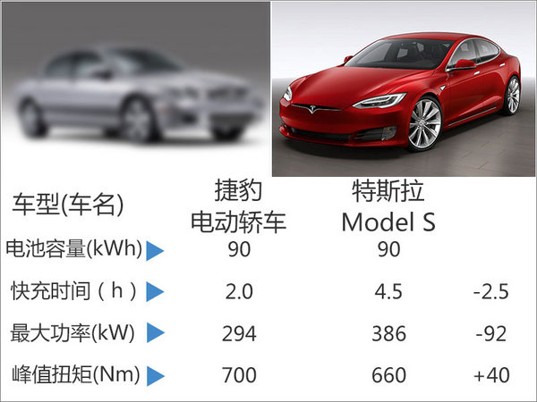 捷豹将推纯电动轿车 竞争特斯拉Model S-图1