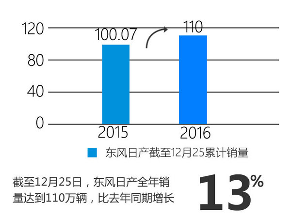 东风日产销量达110万辆 明年推智能科技-图3
