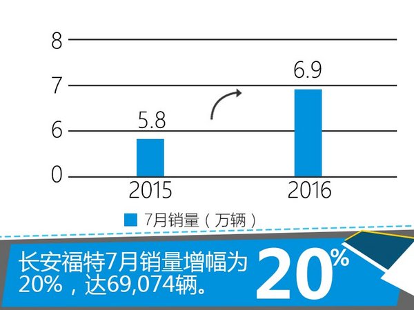 “双福”助阵 长安福特7月份销量大增20%-图3