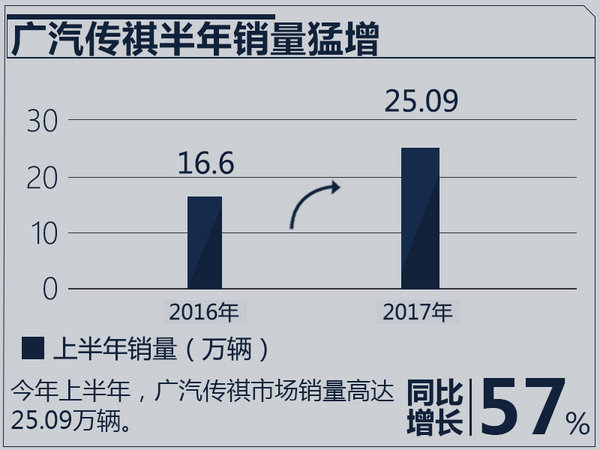 广汽传祺1-6月营收高达272亿元 同比大涨76%-图3