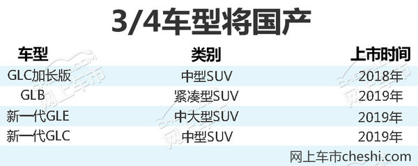 奔驰将在华推出4款全新SUV 应对宝马产品攻势-图1