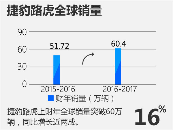捷豹路虎2016-17财年全球销量增16%  在华增32%-图1