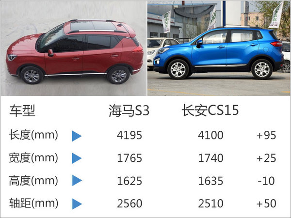  海马S3小SUV售价5万起 竞争长安CS15-图1