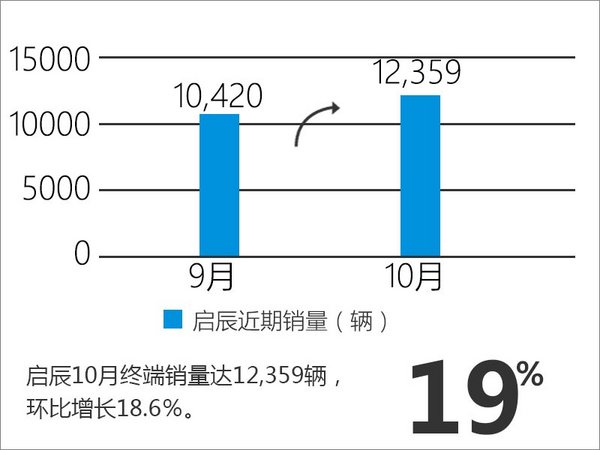 东风日产销量增长两成 12款新车将上市-图2