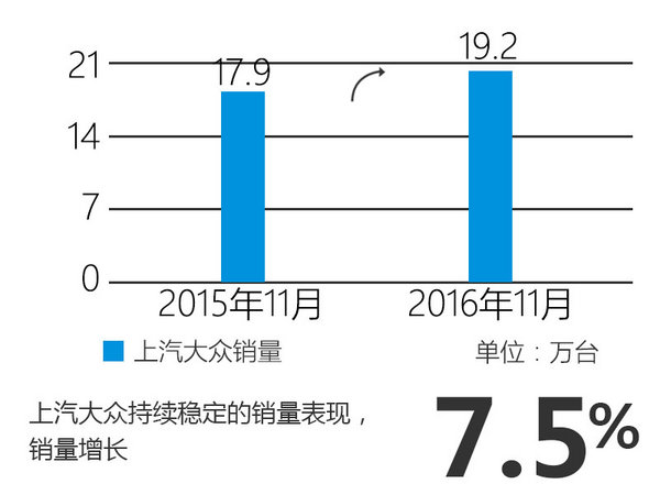 全年首破200萬輛？ 上汽大眾銷量持續(xù)增長-圖2