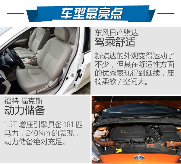 實用性強也要運動 日產(chǎn)騏達對比福特-?？怂?圖7