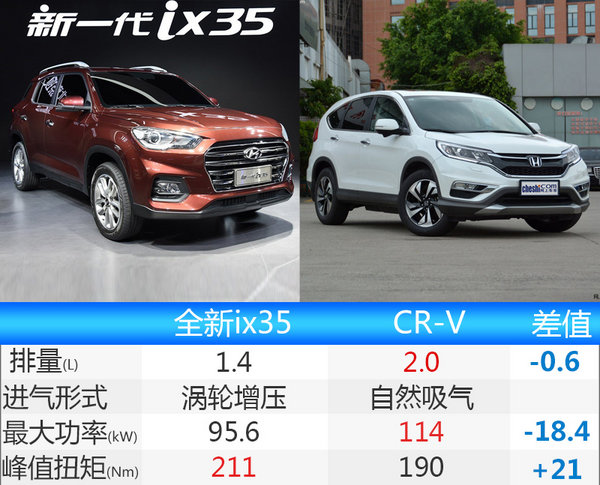 北京现代年内推三款新SUV  竞争缤智/CR-V-图1